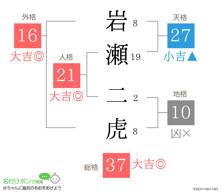 岩瀬 二虎さんの姓名判断結果