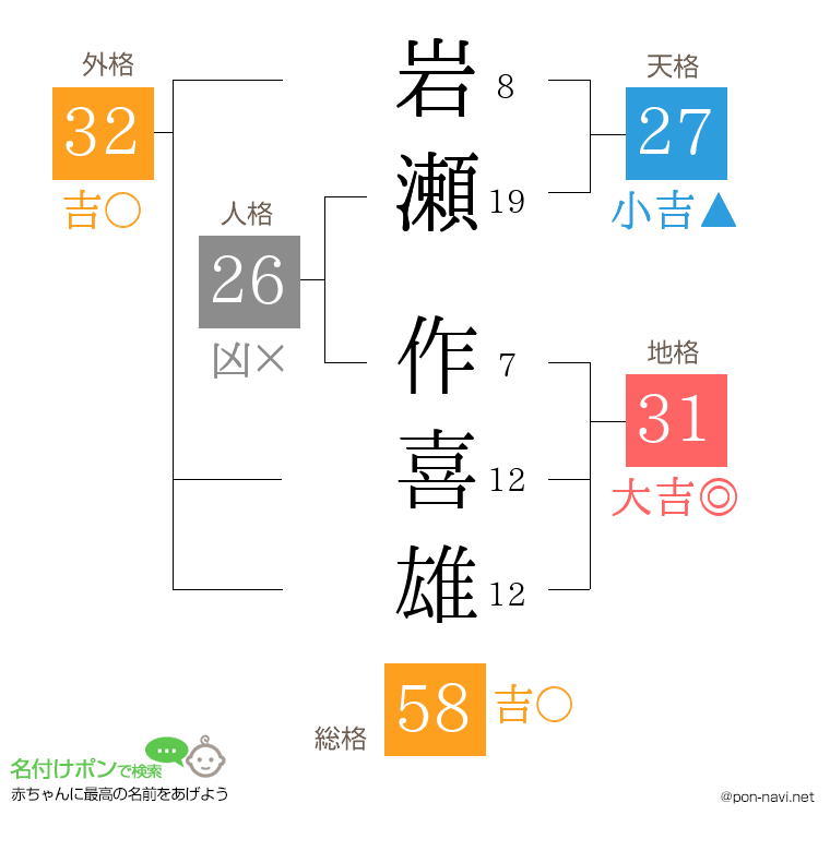 岩瀬 作喜雄さんの姓名判断結果