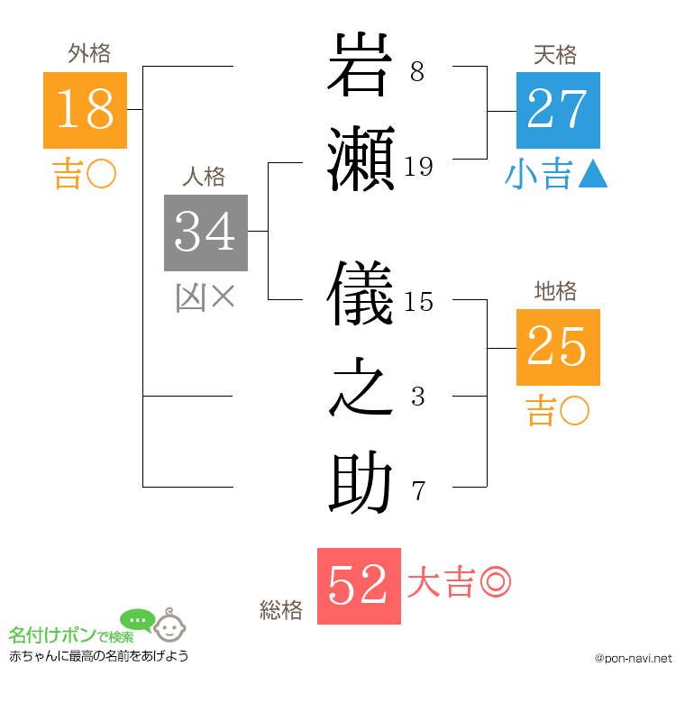 岩瀬 儀之助さんの姓名判断結果