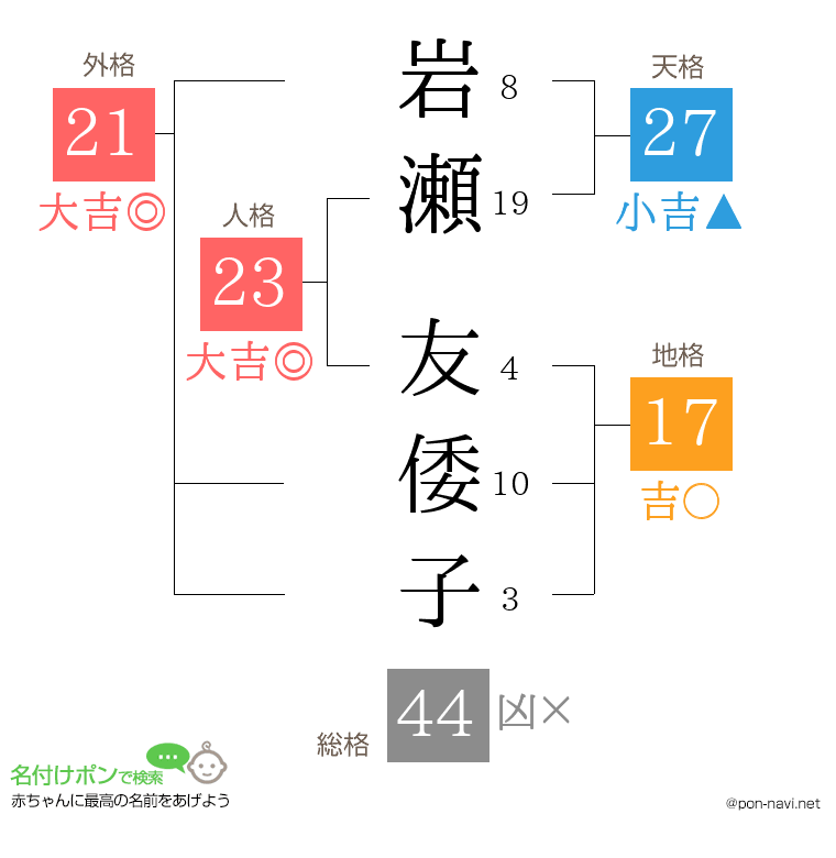 岩瀬 友倭子さんの姓名判断結果