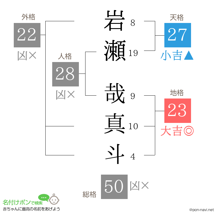 岩瀬 哉真斗さんの姓名判断結果