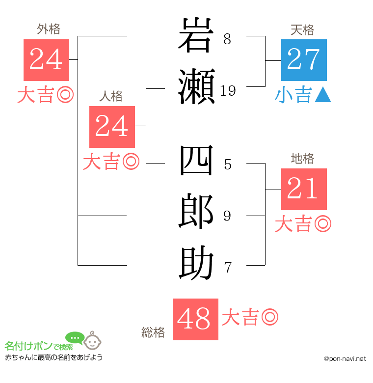 岩瀬 四郎助さんの姓名判断結果
