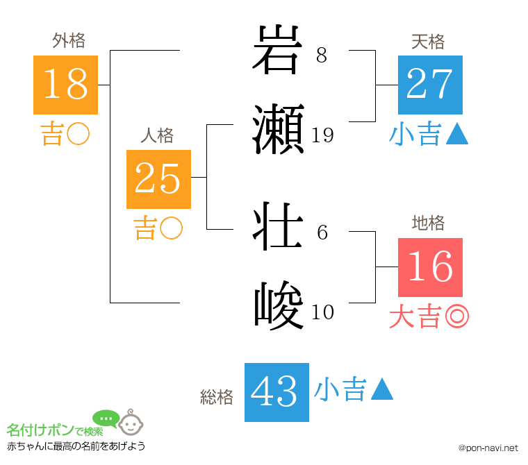 岩瀬 壮峻さんの姓名判断結果