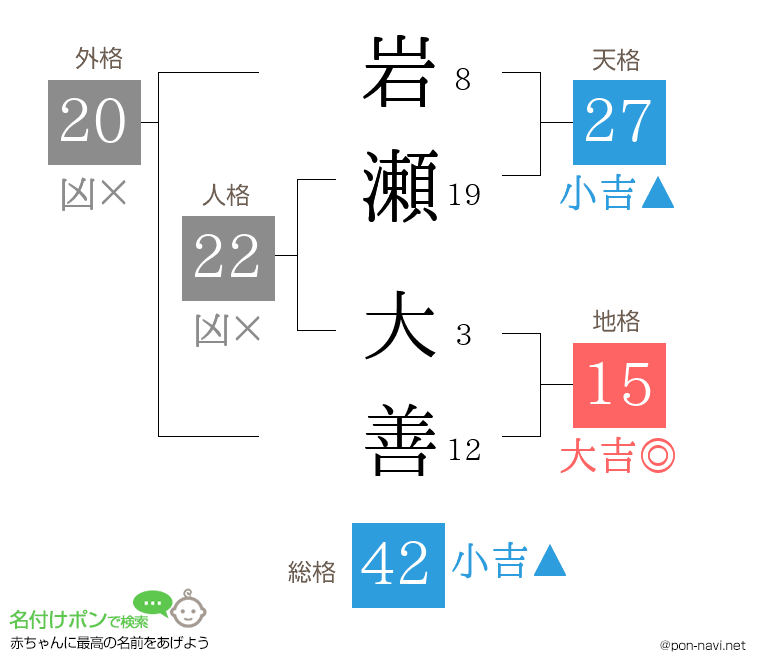 岩瀬 大善さんの姓名判断結果