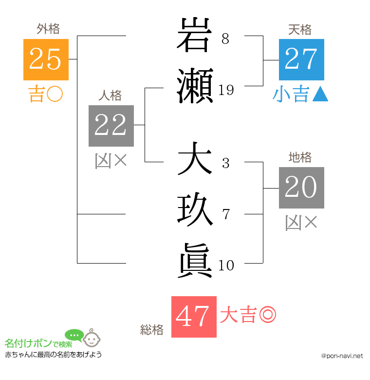 岩瀬 大玖眞さんの姓名判断結果