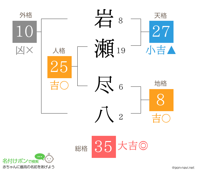 岩瀬 尽八さんの姓名判断結果