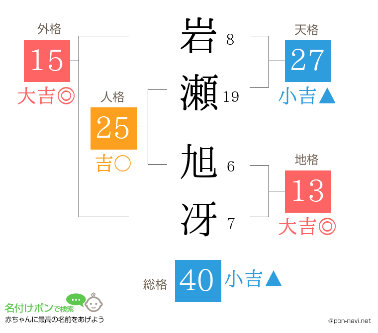 岩瀬 旭冴さんの姓名判断結果