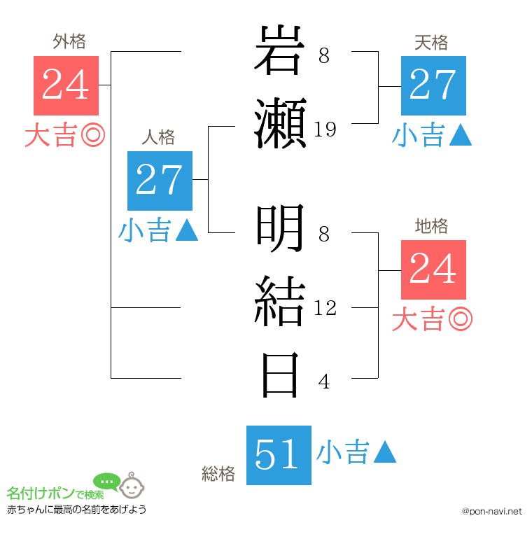 岩瀬 明結日さんの姓名判断結果