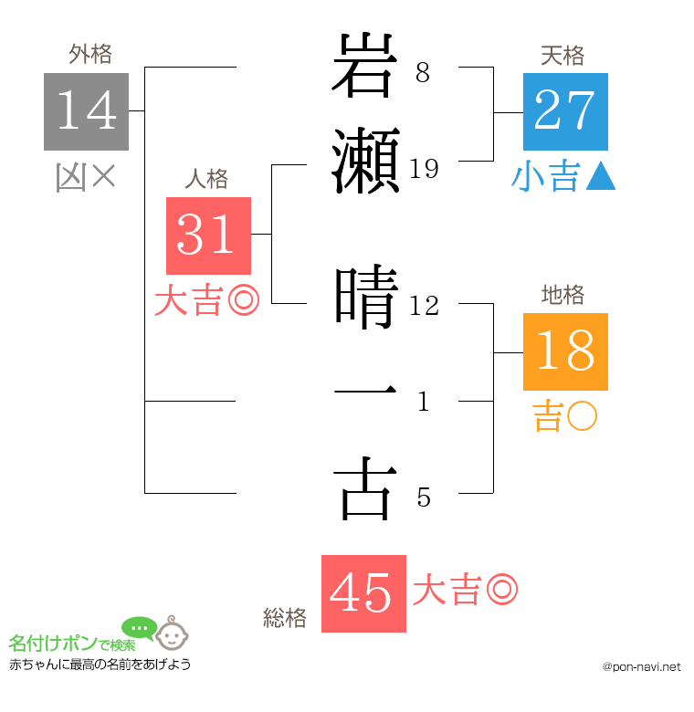 岩瀬 晴一古さんの姓名判断結果