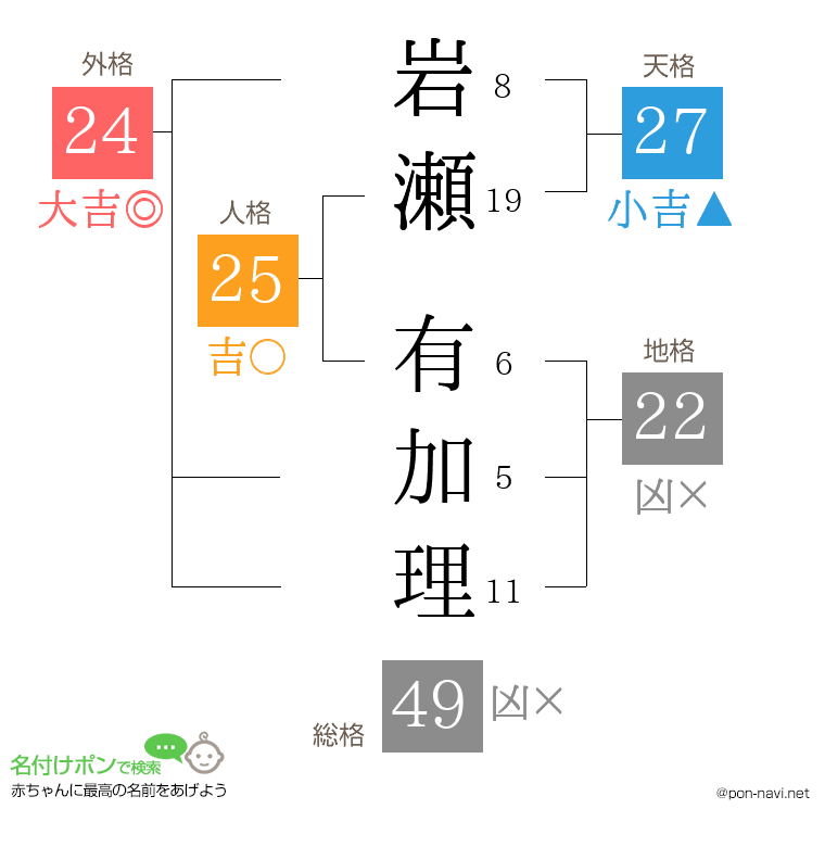 岩瀬 有加理さんの姓名判断結果
