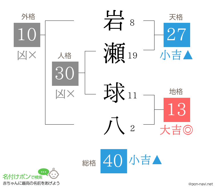 岩瀬 球八さんの姓名判断結果