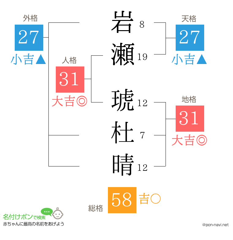 岩瀬 琥杜晴さんの姓名判断結果