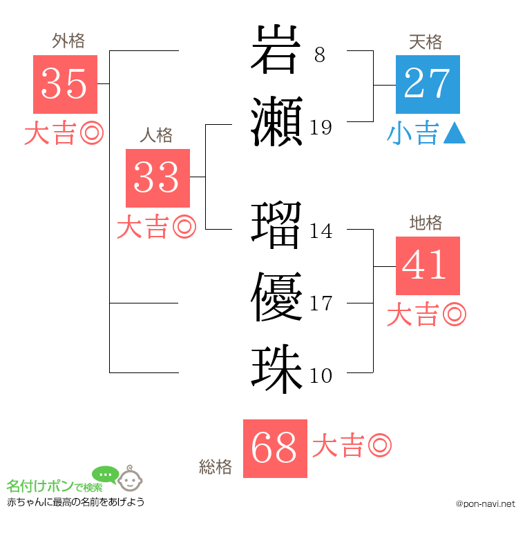 岩瀬 瑠優珠さんの姓名判断結果