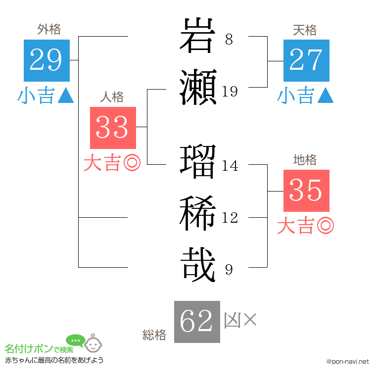 岩瀬 瑠稀哉さんの姓名判断結果