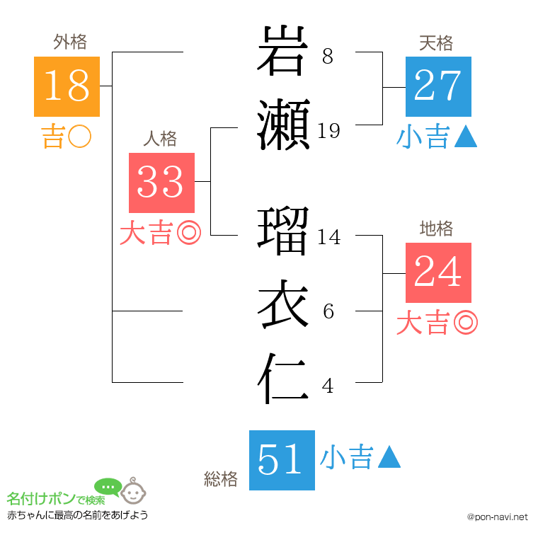 岩瀬 瑠衣仁さんの姓名判断結果