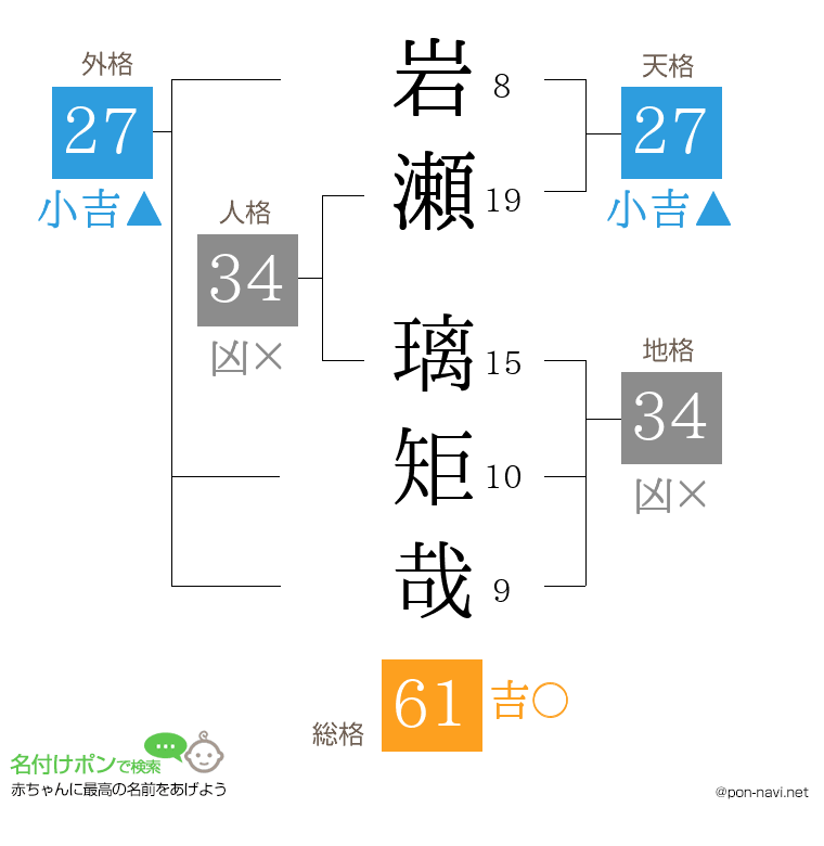 岩瀬 璃矩哉さんの姓名判断結果