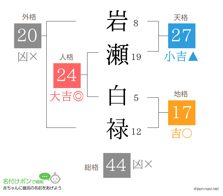 岩瀬 白禄さんの姓名判断結果