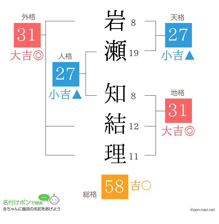 岩瀬 知結理さんの姓名判断結果