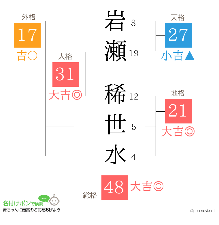 岩瀬 稀世水さんの姓名判断結果