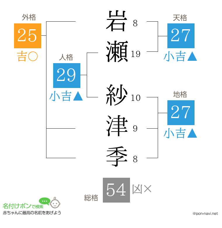 岩瀬 紗津季さんの姓名判断結果