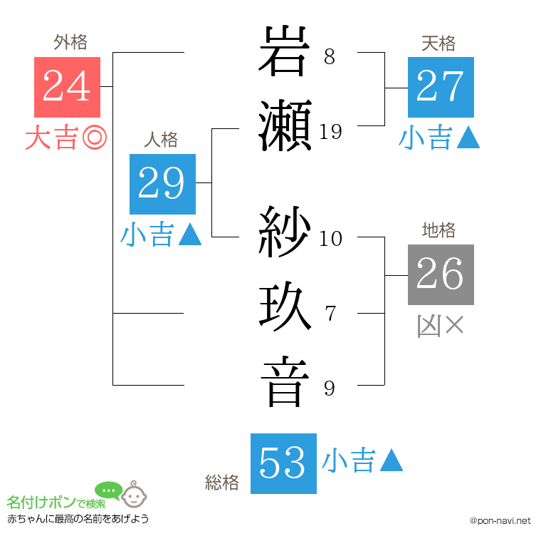 岩瀬 紗玖音さんの姓名判断結果