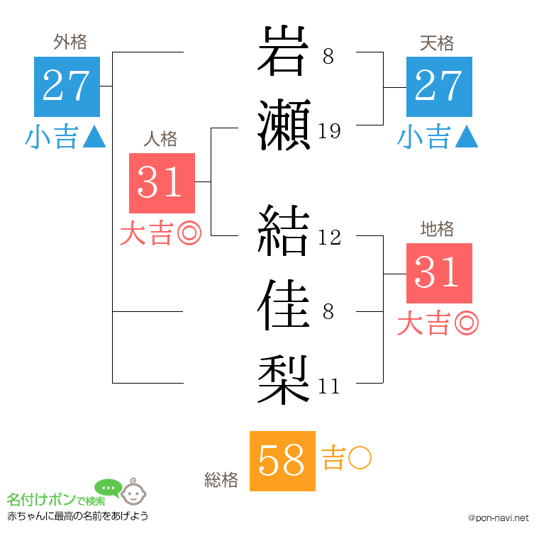 岩瀬 結佳梨さんの姓名判断結果
