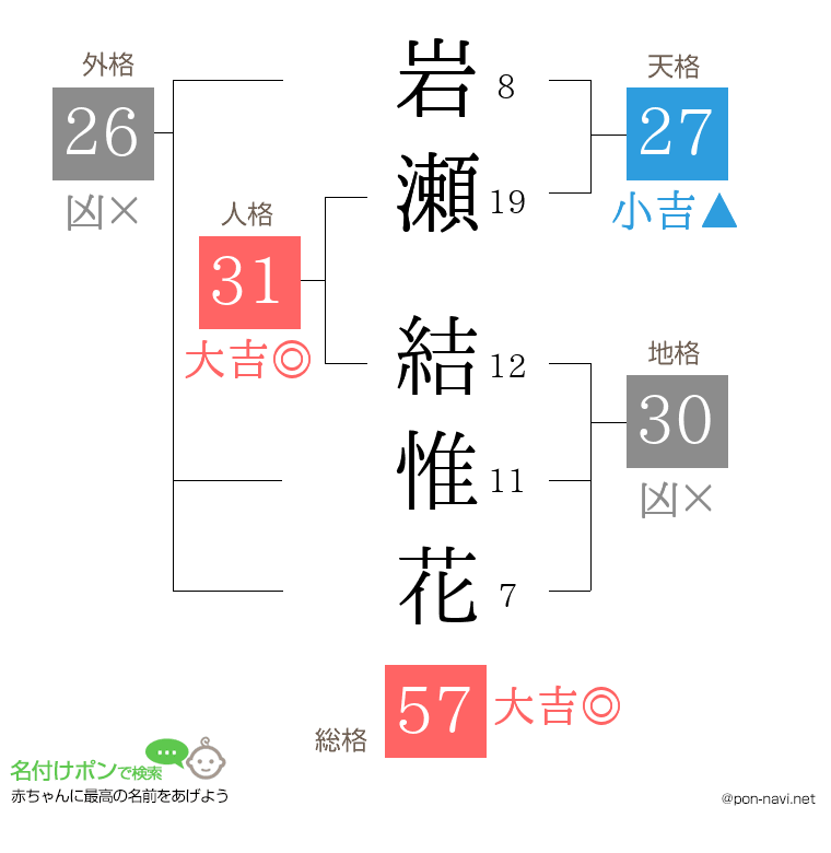 岩瀬 結惟花さんの姓名判断結果