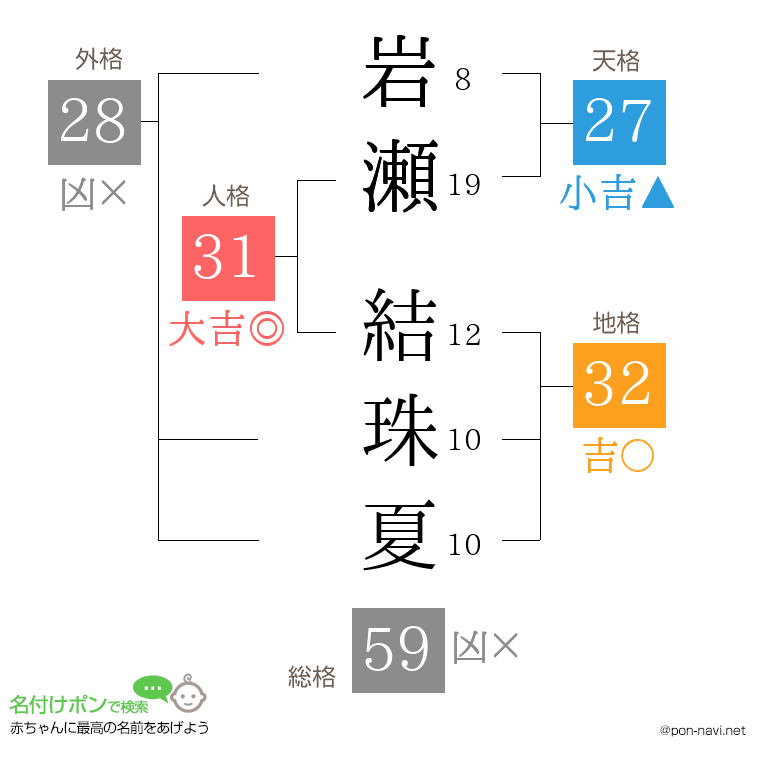 岩瀬 結珠夏さんの姓名判断結果