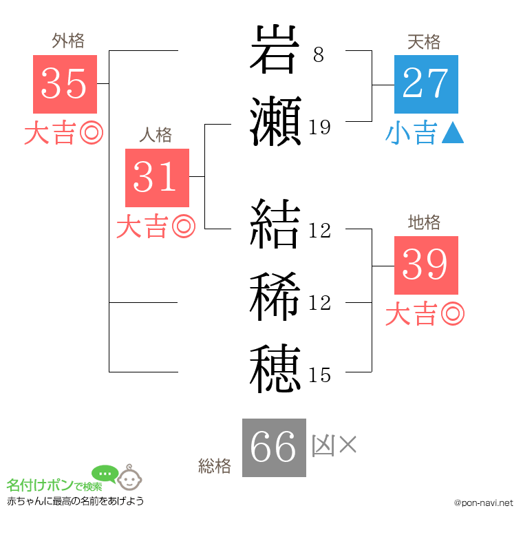 岩瀬 結稀穂さんの姓名判断結果