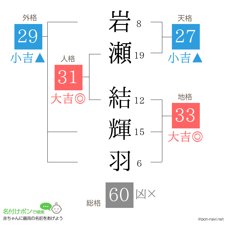 岩瀬 結輝羽さんの姓名判断結果