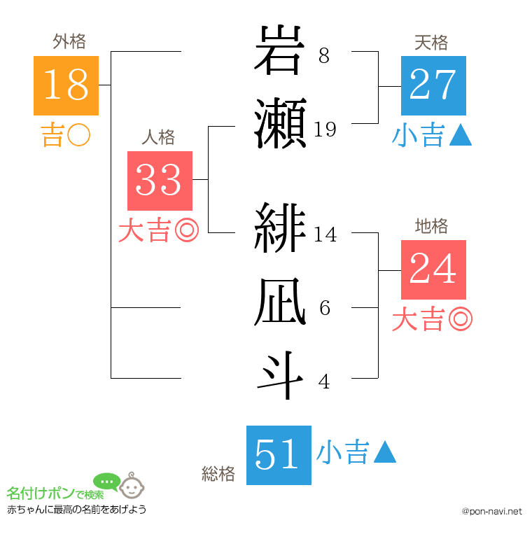 岩瀬 緋凪斗さんの姓名判断結果