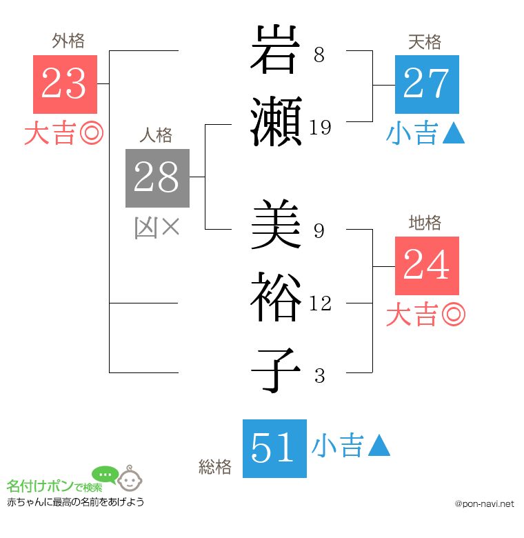 岩瀬 美裕子さんの姓名判断結果