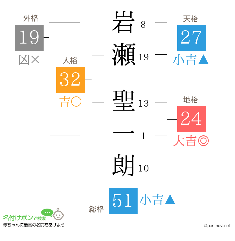 岩瀬 聖一朗さんの姓名判断結果