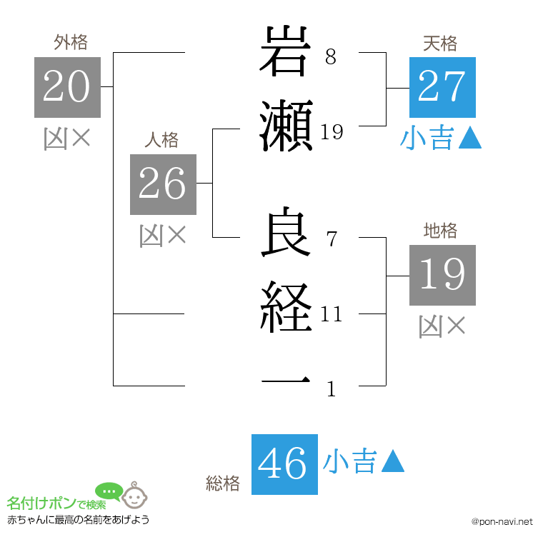 岩瀬 良経一さんの姓名判断結果