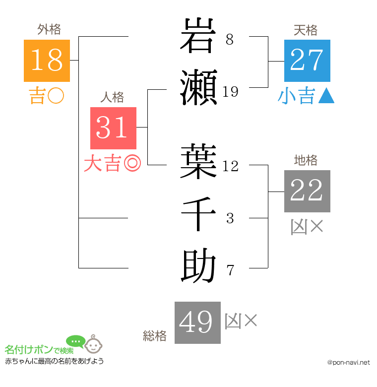 岩瀬 葉千助さんの姓名判断結果