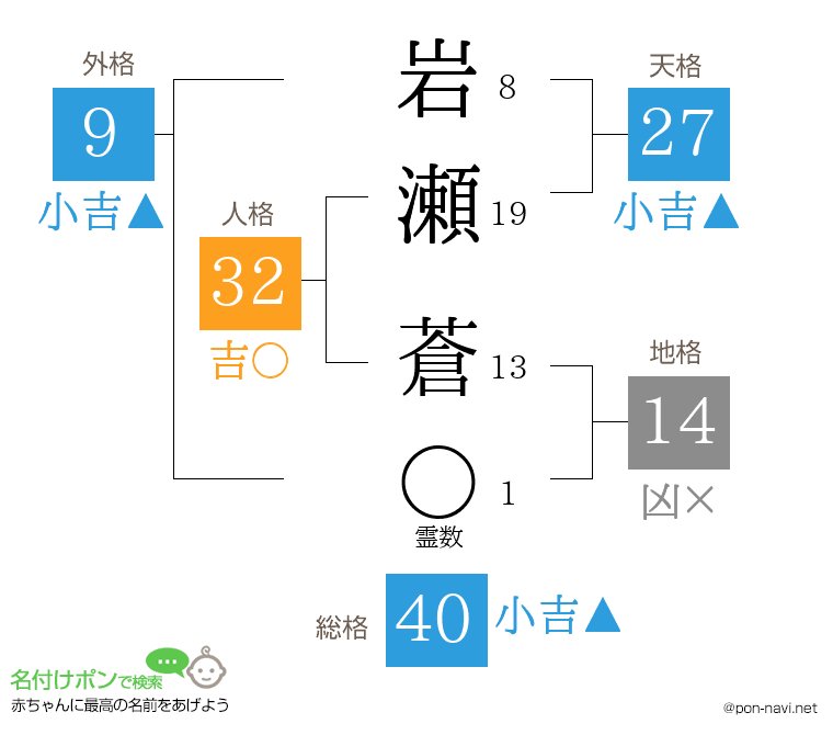 岩瀬 蒼さんの姓名判断結果