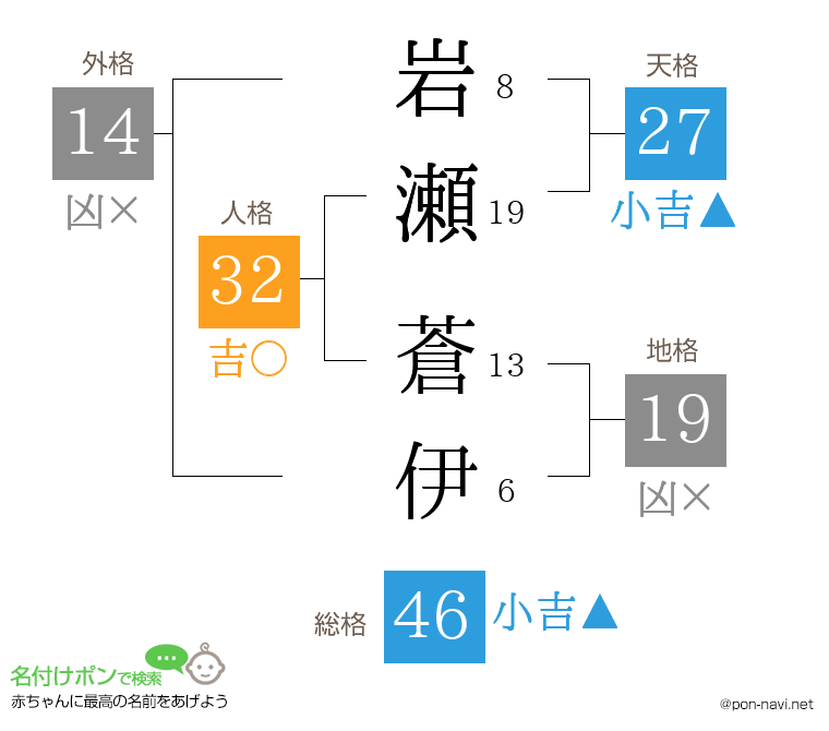 岩瀬 蒼伊さんの姓名判断結果