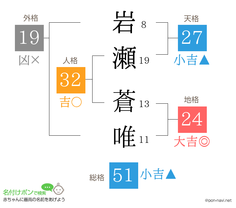 岩瀬 蒼唯さんの姓名判断結果