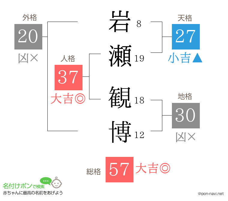 岩瀬 観博さんの姓名判断結果
