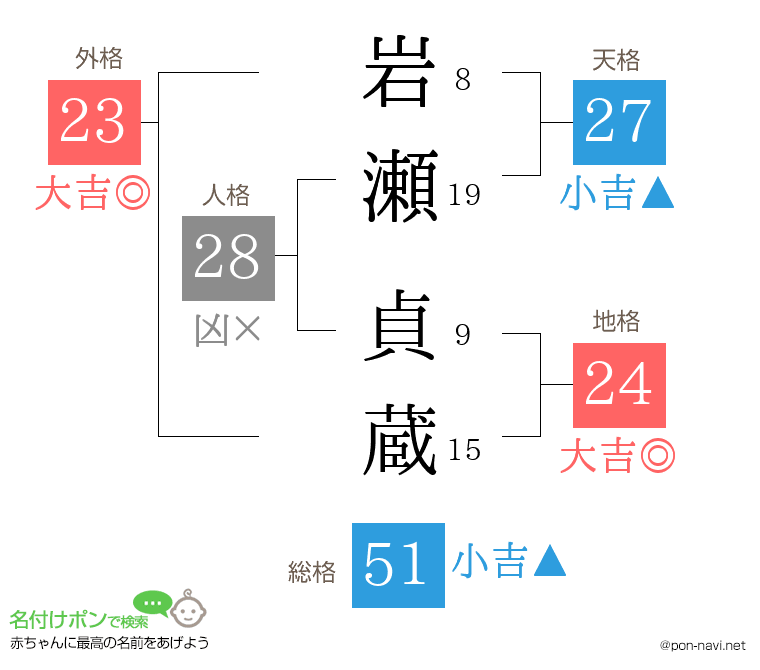 岩瀬 貞蔵さんの姓名判断結果