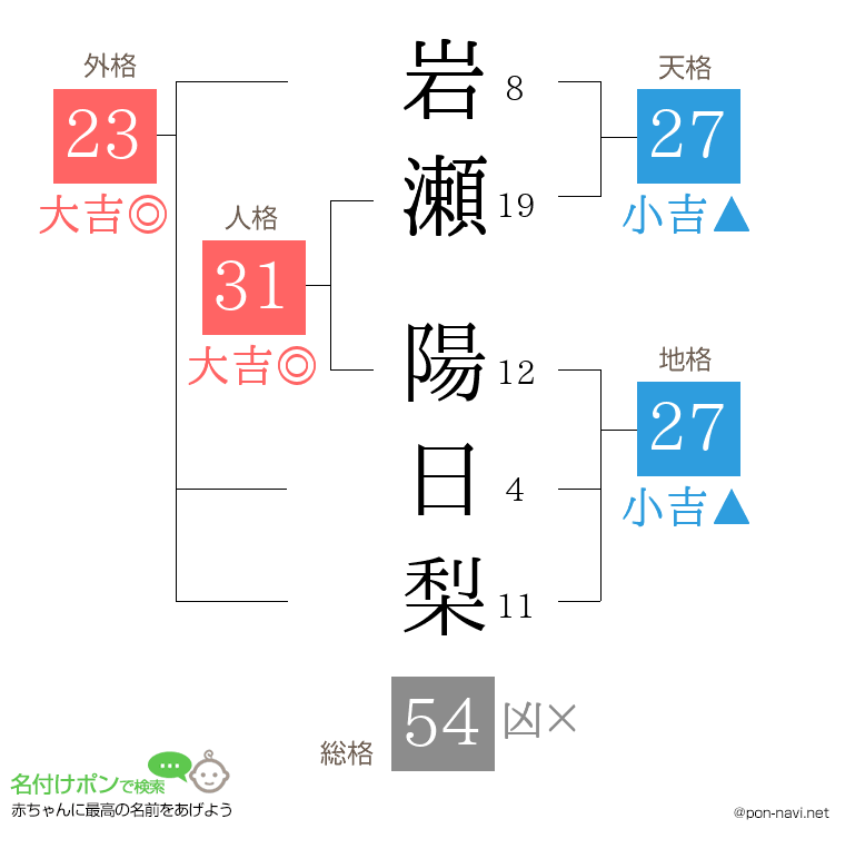 岩瀬 陽日梨さんの姓名判断結果