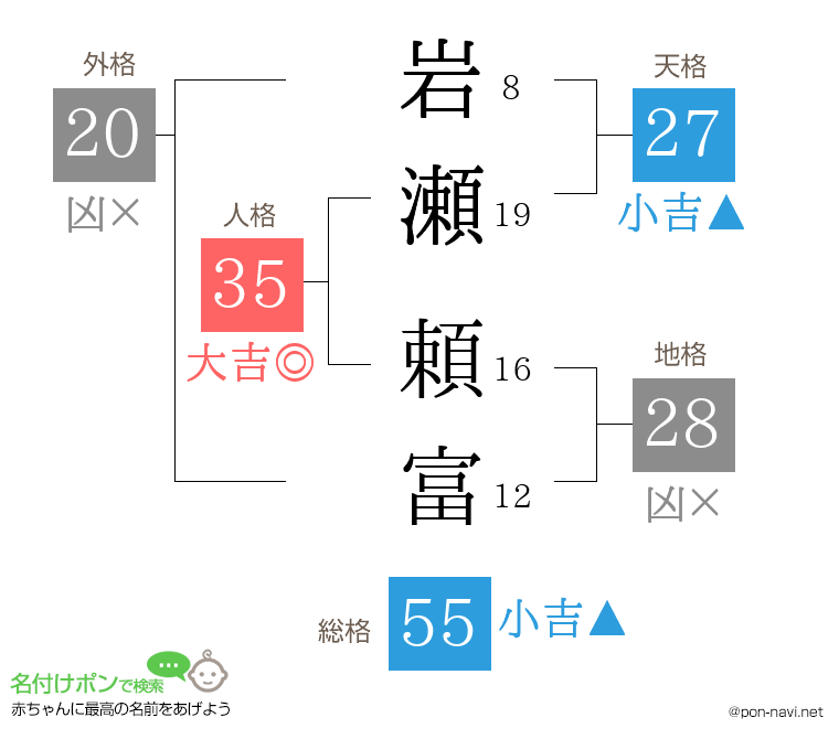 岩瀬 頼富さんの姓名判断結果
