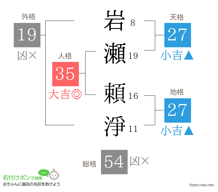 岩瀬 頼淨さんの姓名判断結果
