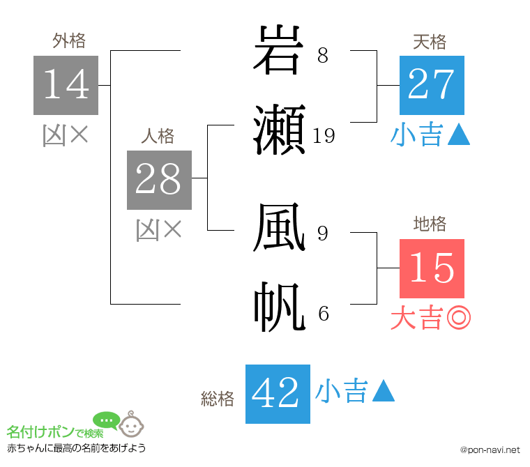 岩瀬 風帆さんの姓名判断結果