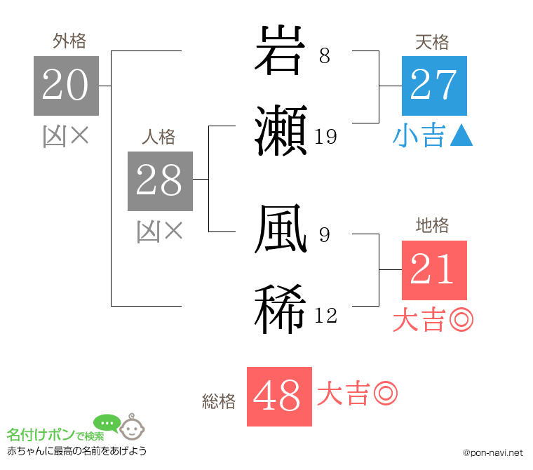 岩瀬 風稀さんの姓名判断結果