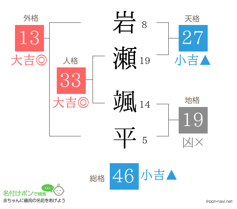 岩瀬 颯平さんの姓名判断結果