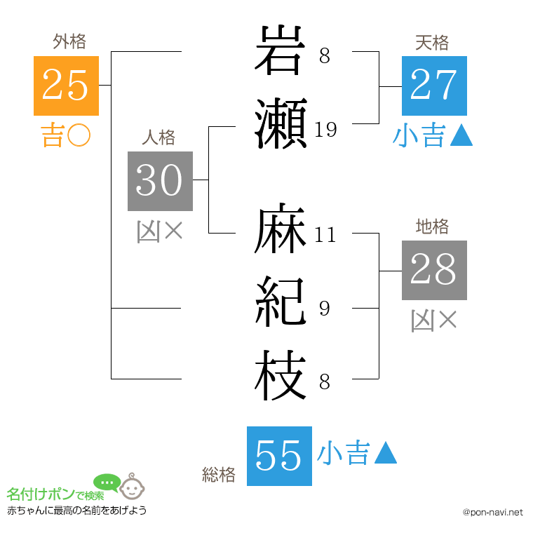 岩瀬 麻紀枝さんの姓名判断結果