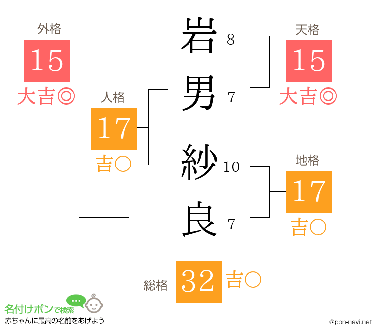 岩男 紗良さんの姓名判断結果
