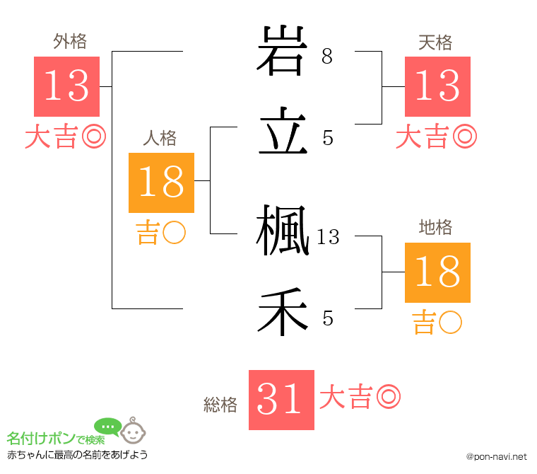 岩立 楓禾さんの姓名判断結果