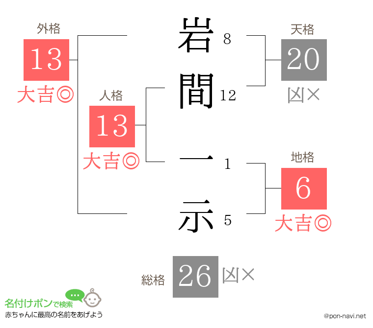 岩間 一示さんの姓名判断結果